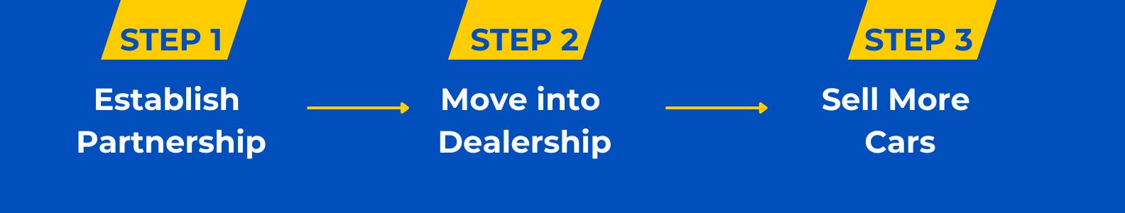 Dealership Website Banner Steps